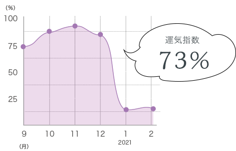 運気予報グラフ