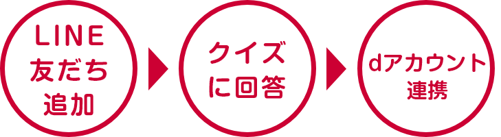LINE友だち追加→クイズに回答→dアカウント連携