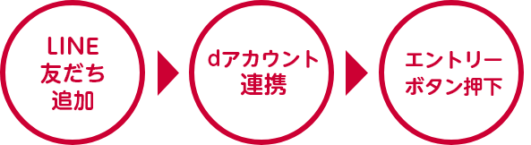 LINE友だち追加→dアカウント連携→エントリーボタン押下