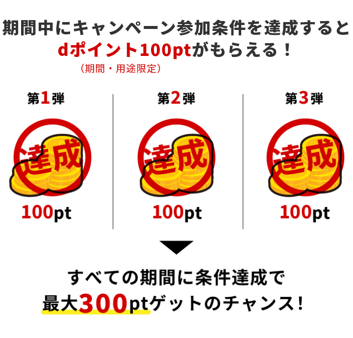 期間中にキャンペーン参加条件を達成するとdポイント(期間・用途限定)100ptがもらえる! すべての期間に条件達成で最大300ptゲットのチャンス!