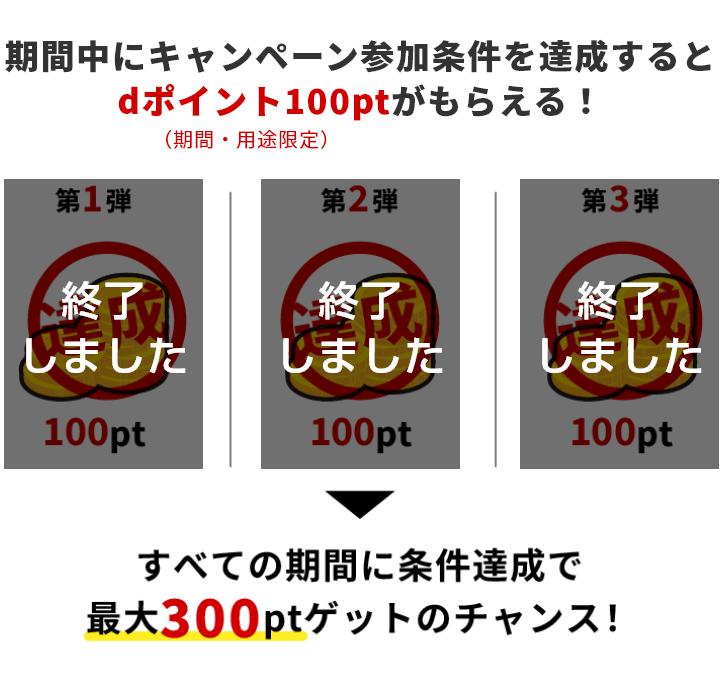 期間中にキャンペーン参加条件を達成するとdポイント(期間・用途限定)100ptがもらえる! すべての期間に条件達成で最大300ptゲットのチャンス!