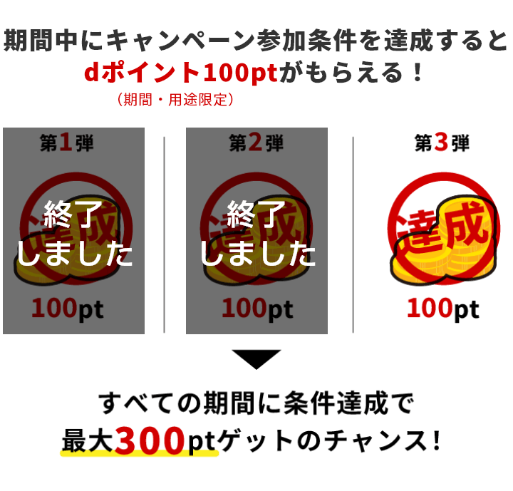 期間中にキャンペーン参加条件を達成するとdポイント(期間・用途限定)100ptがもらえる! すべての期間に条件達成で最大300ptゲットのチャンス!