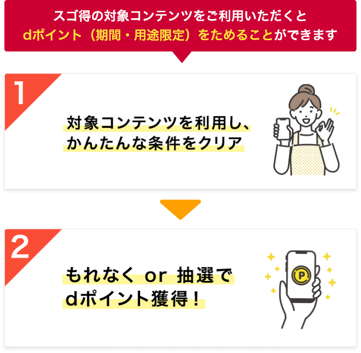 スゴ得の対象コンテンツをご利用いただくとdポイント(期間・用途限定)をためることができます (1)対象コンテンツを利用し、かんたんな条件をクリア (2)もれなく or 抽選でdポイント獲得!