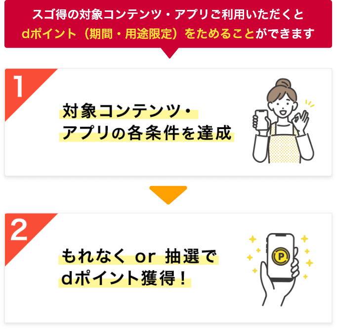 スゴ得の対象コンテンツ・アプリをご利用いただくとdポイント(期間・用途限定)をためることができます (1)対象コンテンツ・アプリを利用し、かんたんな条件をクリア (2)もれなく or 抽選でdポイント獲得!