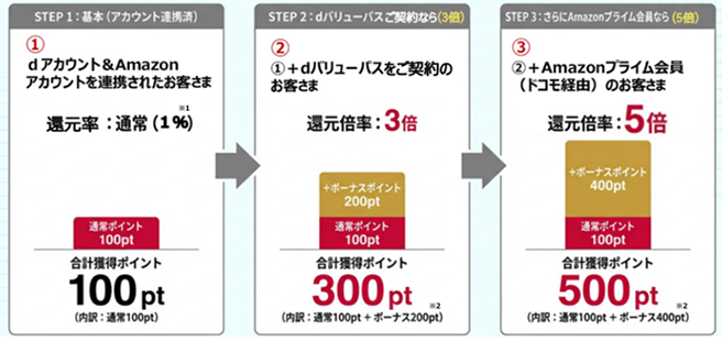 STEP1：基本（アカウント連携済） ①dアカウント＆Amazonアカウントを連携されたお客さま 還元率：通常（1％）※1 合計獲得ポイント100pt（内訳：通常100pt） STEP2：dバリューパスご契約なら（3倍） ②①＋dバリューパスをご契約のお客さま 還元倍率：3倍 合計獲得ポイント300pt（内訳：通常100pt＋ボーナス200pt）※2 STEP3：さらにAmazonプライム会員なら（5倍） ③②＋Amazonプライム会員（ドコモ経由）のお客さま 還元倍率：5倍 合計獲得ポイント500pt（内訳：通常100pt＋ボーナス400pt）※2