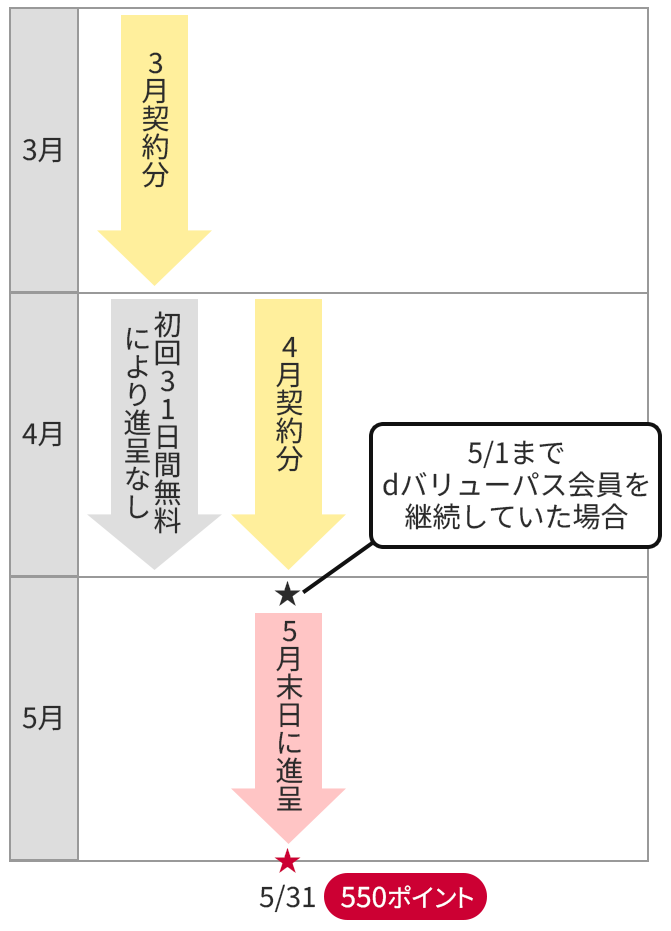 ポイント進呈時期の表