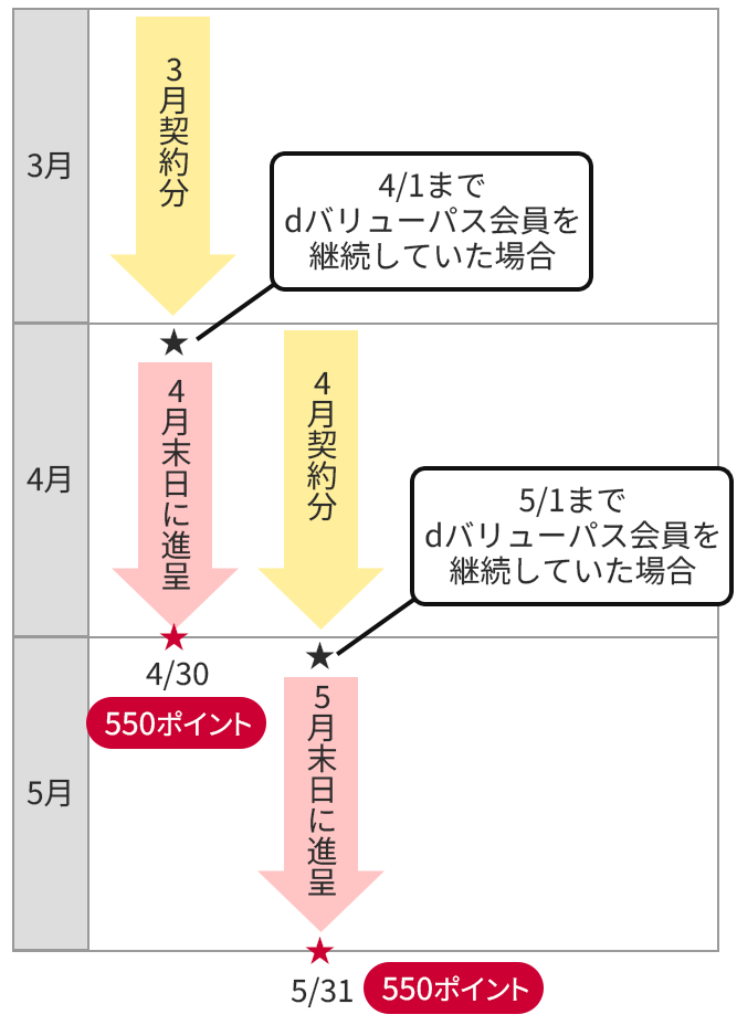 ポイント進呈時期の表