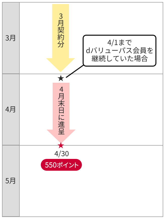 ポイント進呈時期の表