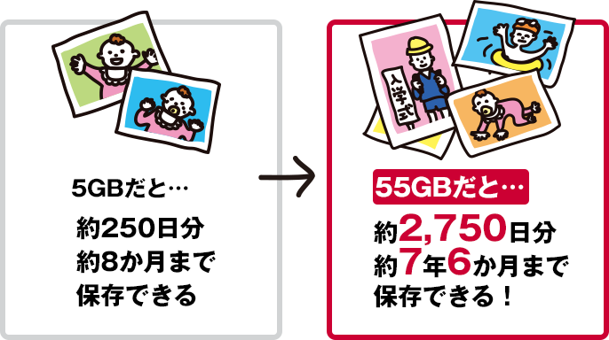 5GBだと…約250日分 約8か月まで保存できる/55GBだと…約2750日分 約7年6か月まで保存できる!